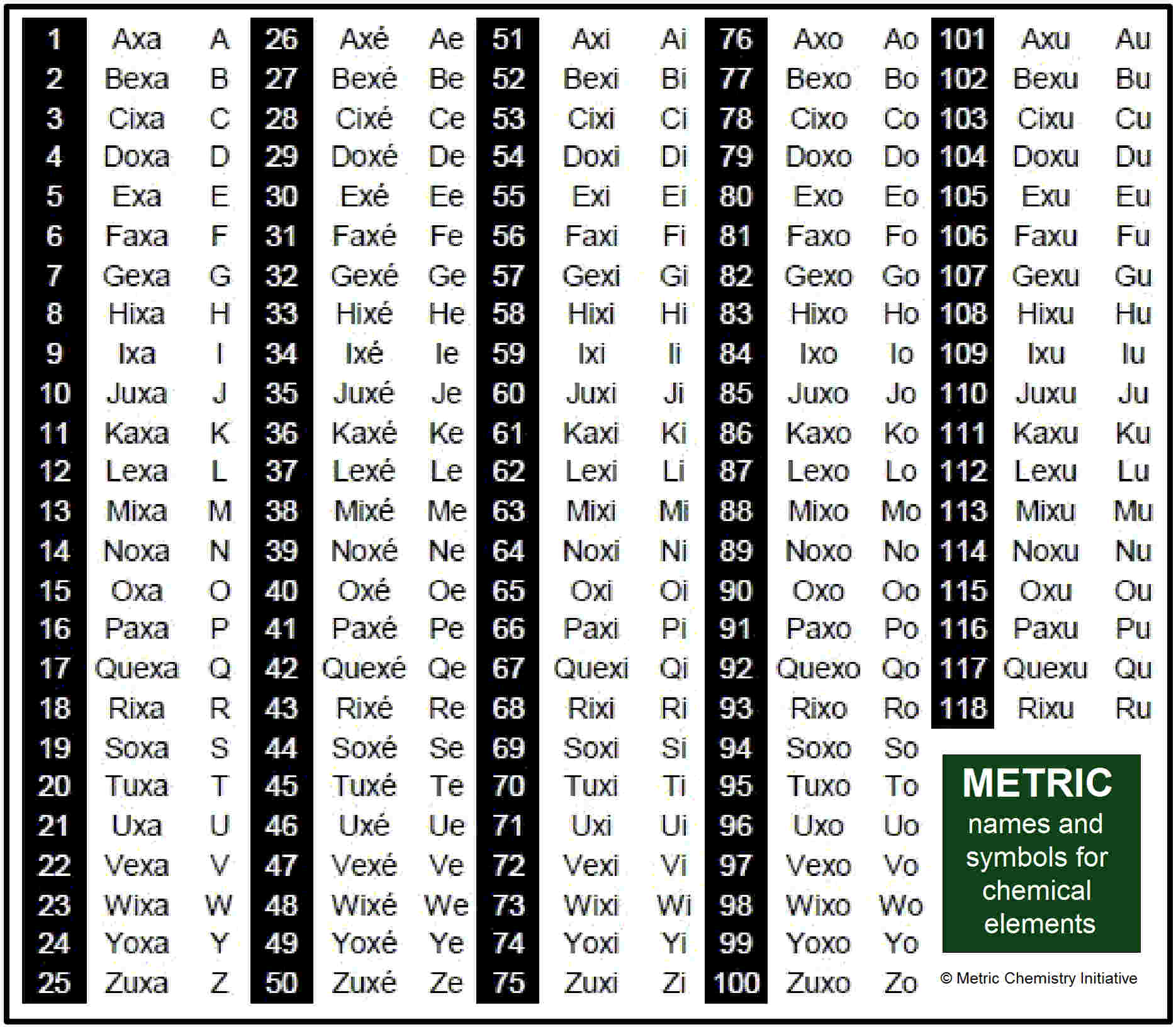 Metric Periodic Table Of Chemical Elements
